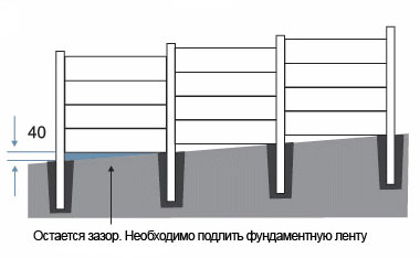 Когда нужен фундамент под еврозабор